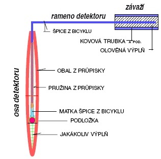 Průřez horizontalní olovnicí