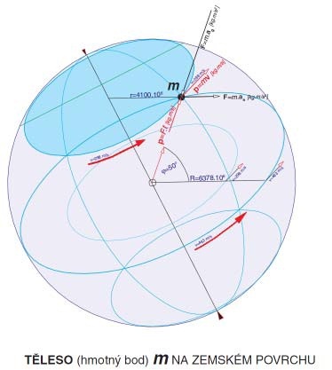 Těleso (hmotný bod) m na zemském povrchu