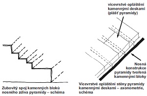 Vícevrstvé opláštění pyramid - nákres