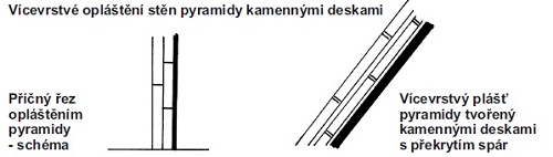 Vícevrstvé opláštění stěn - nákres