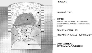 Vlčí jáma - nákres po hávárii